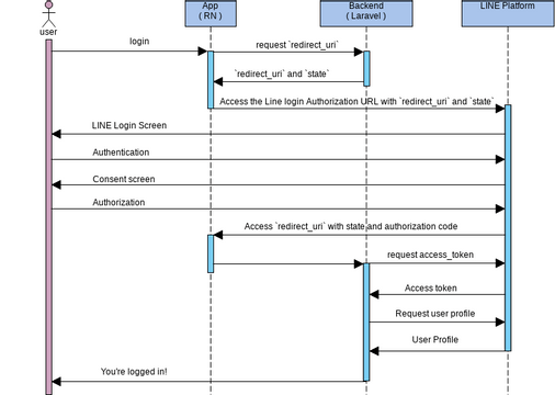sequence diagram auth ( Line ) | Visual Paradigm 社區
